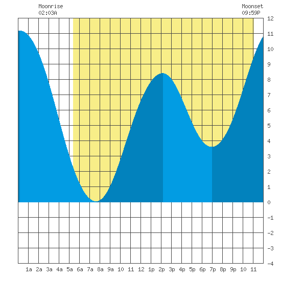 Perenosa Bay tide chart for Friday, July 14, 2023