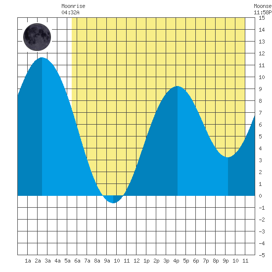 Perenosa Bay tide chart for Monday, July 17, 2023