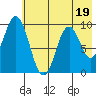 Perenosa Bay tide chart for Wednesday, July 19, 2023