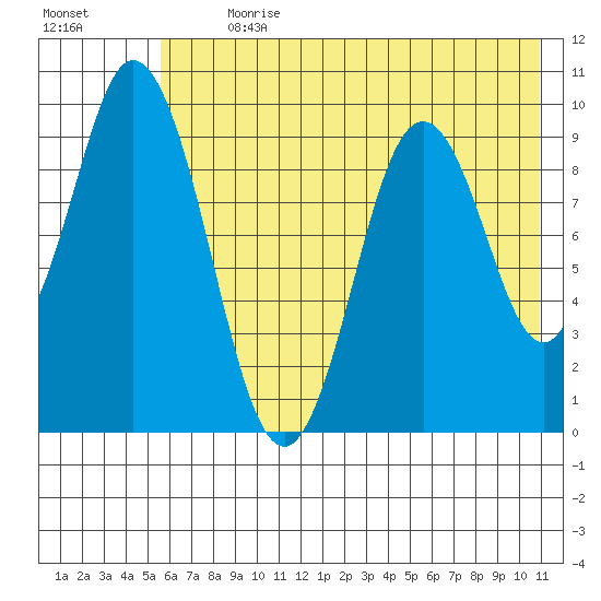 Perenosa Bay tide chart for Thursday, July 20, 2023