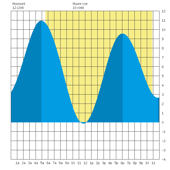 Perenosa Bay tide chart for Friday, July 21, 2023