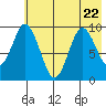 Perenosa Bay tide chart for Saturday, July 22, 2023