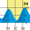 Perenosa Bay tide chart for Monday, July 24, 2023
