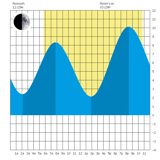 Perenosa Bay tide chart for Tuesday, July 25, 2023