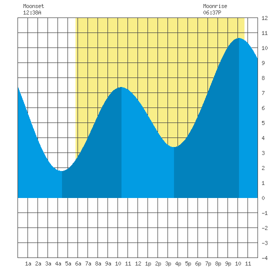 Perenosa Bay tide chart for Thursday, July 27, 2023