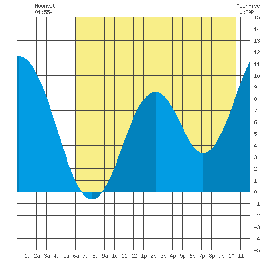 Perenosa Bay tide chart for Sunday, July 30, 2023