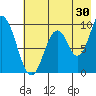 Perenosa Bay tide chart for Sunday, July 30, 2023