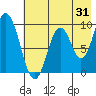 Perenosa Bay tide chart for Monday, July 31, 2023