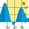 Perenosa Bay tide chart for Wednesday, July 5, 2023