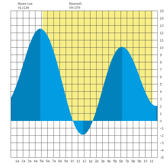 Perenosa Bay tide chart for Thursday, July 6, 2023