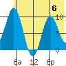 Perenosa Bay tide chart for Thursday, July 6, 2023