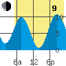 Perenosa Bay tide chart for Sunday, July 9, 2023