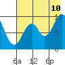 Perenosa Bay tide chart for Thursday, August 10, 2023