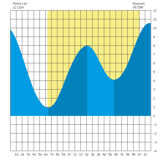 Perenosa Bay tide chart for Friday, August 11, 2023