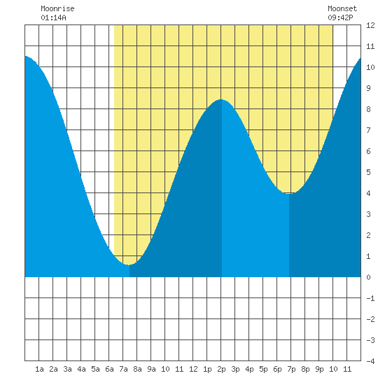 Perenosa Bay tide chart for Saturday, August 12, 2023