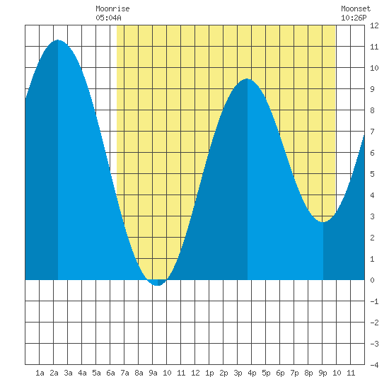 Perenosa Bay tide chart for Tuesday, August 15, 2023