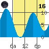 Perenosa Bay tide chart for Wednesday, August 16, 2023