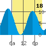 Perenosa Bay tide chart for Friday, August 18, 2023