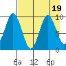 Perenosa Bay tide chart for Saturday, August 19, 2023