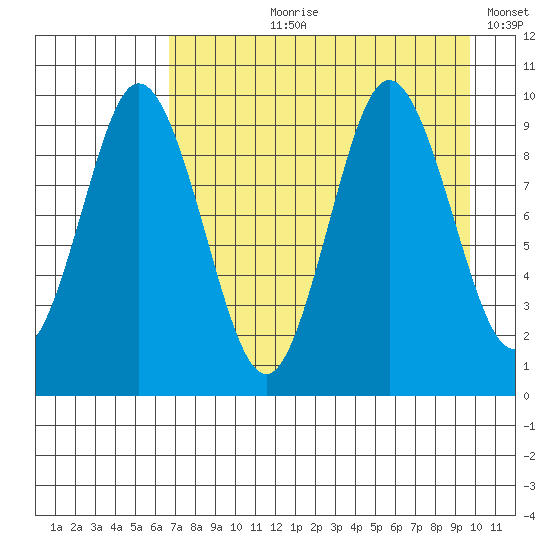 Perenosa Bay tide chart for Sunday, August 20, 2023