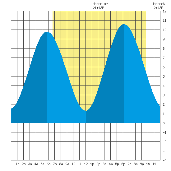 Perenosa Bay tide chart for Monday, August 21, 2023