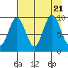 Perenosa Bay tide chart for Monday, August 21, 2023