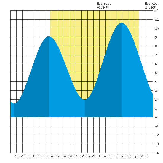 Perenosa Bay tide chart for Tuesday, August 22, 2023
