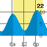 Perenosa Bay tide chart for Tuesday, August 22, 2023