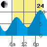 Perenosa Bay tide chart for Thursday, August 24, 2023