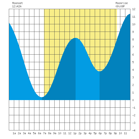 Perenosa Bay tide chart for Sunday, August 27, 2023