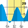Perenosa Bay tide chart for Tuesday, August 29, 2023