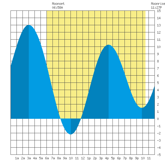 Perenosa Bay tide chart for Wednesday, August 2, 2023