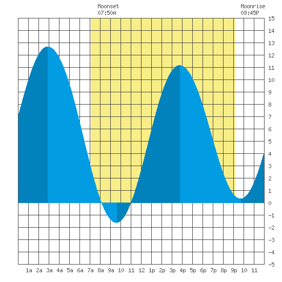 Perenosa Bay tide chart for Thursday, August 31, 2023