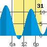 Perenosa Bay tide chart for Thursday, August 31, 2023