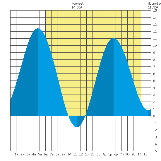 Perenosa Bay tide chart for Friday, August 4, 2023