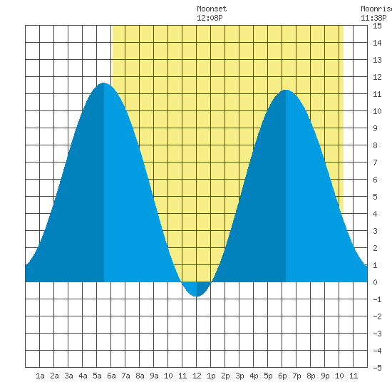 Perenosa Bay tide chart for Saturday, August 5, 2023