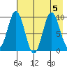 Perenosa Bay tide chart for Saturday, August 5, 2023