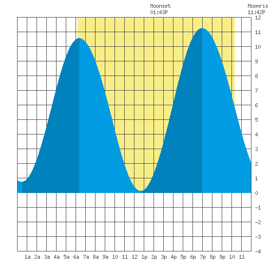 Perenosa Bay tide chart for Sunday, August 6, 2023
