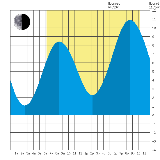 Perenosa Bay tide chart for Tuesday, August 8, 2023