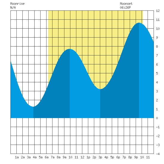 Perenosa Bay tide chart for Wednesday, August 9, 2023