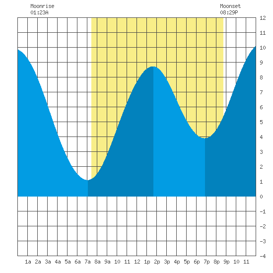 Perenosa Bay tide chart for Sunday, September 10, 2023