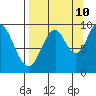 Perenosa Bay tide chart for Sunday, September 10, 2023