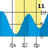 Perenosa Bay tide chart for Monday, September 11, 2023