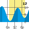 Perenosa Bay tide chart for Tuesday, September 12, 2023