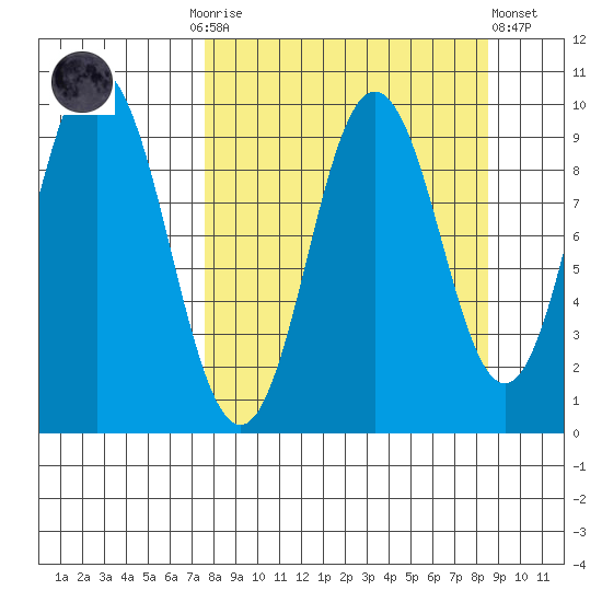 Perenosa Bay tide chart for Thursday, September 14, 2023