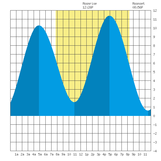 Perenosa Bay tide chart for Monday, September 18, 2023