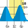 Perenosa Bay tide chart for Monday, September 18, 2023