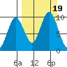 Perenosa Bay tide chart for Tuesday, September 19, 2023