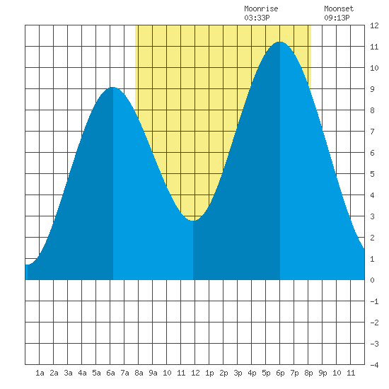 Perenosa Bay tide chart for Wednesday, September 20, 2023