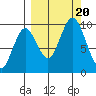 Perenosa Bay tide chart for Wednesday, September 20, 2023
